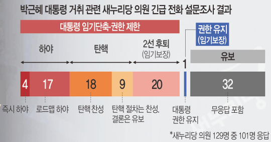 박근혜 대통령 거취 관련 새누리당 의원 긴급 전화 설문조사 결과