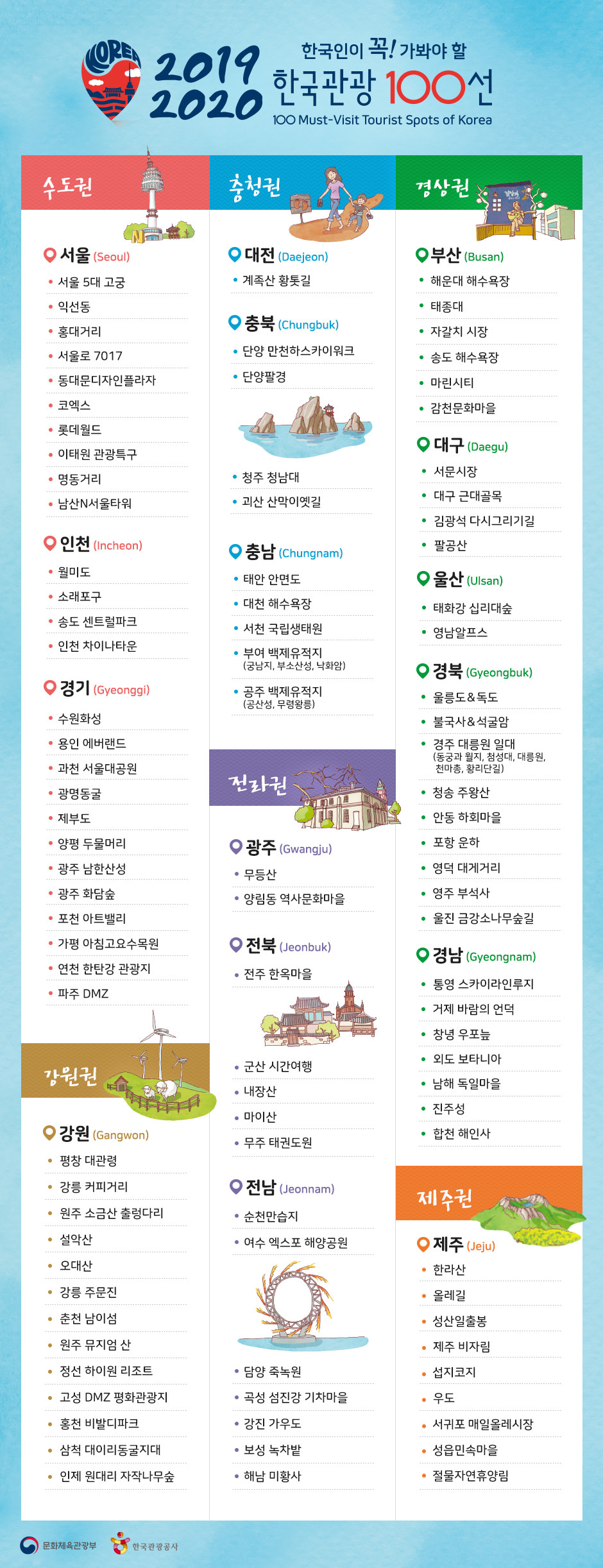 한국 관광 100선 2019~2020 - 선정지 목록